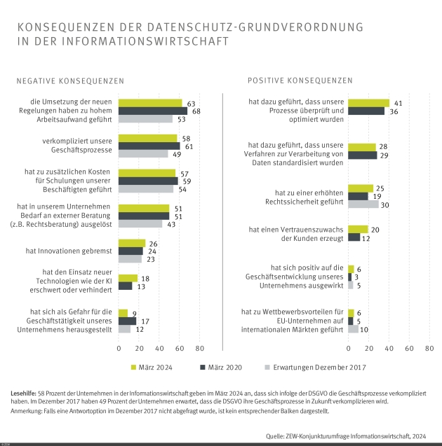 DSGVO bremst Innovationen und hemmt KI-Einsatz, optimiert aber auch Prozesse - Sechs Jahre DSGVO: Unternehmen bleiben kritisch - Quelle: ZEW Mannheim